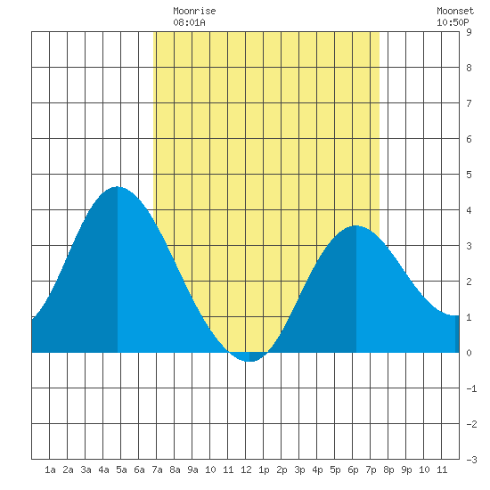 Suisun Bay tide chart for Monday, March 31, 2025