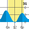 Suisun Bay tide chart for Monday, March 31, 2025