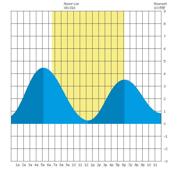 Suisun Bay tide chart for Monday, March 3, 2025