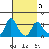 Suisun Bay tide chart for Monday, March 3, 2025