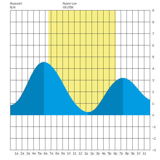 Suisun Bay tide chart for Tuesday, March 4, 2025