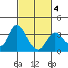 Suisun Bay tide chart for Tuesday, March 4, 2025
