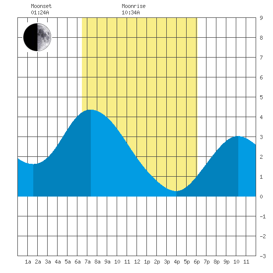 Suisun Bay tide chart for Thursday, March 6, 2025