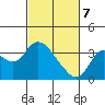 Suisun Bay tide chart for Friday, March 7, 2025