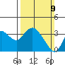 Suisun Bay tide chart for Sunday, March 9, 2025