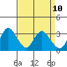 Suisun Bay tide chart for Thursday, April 10, 2025