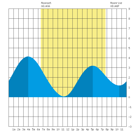 Suisun Bay tide chart for Sunday, April 13, 2025