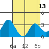 Suisun Bay tide chart for Sunday, April 13, 2025