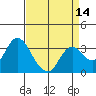 Suisun Bay tide chart for Monday, April 14, 2025