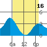 Suisun Bay tide chart for Wednesday, April 16, 2025