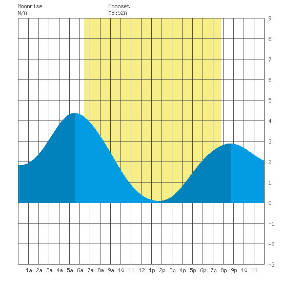 Suisun Bay tide chart for Thursday, April 17, 2025