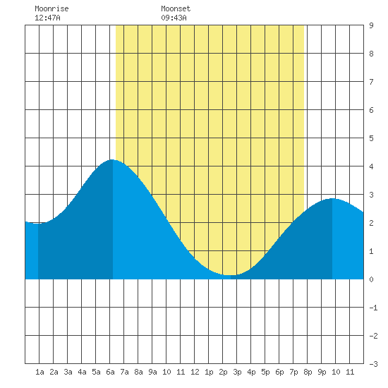 Suisun Bay tide chart for Friday, April 18, 2025