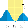 Suisun Bay tide chart for Tuesday, April 1, 2025