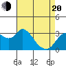 Suisun Bay tide chart for Sunday, April 20, 2025