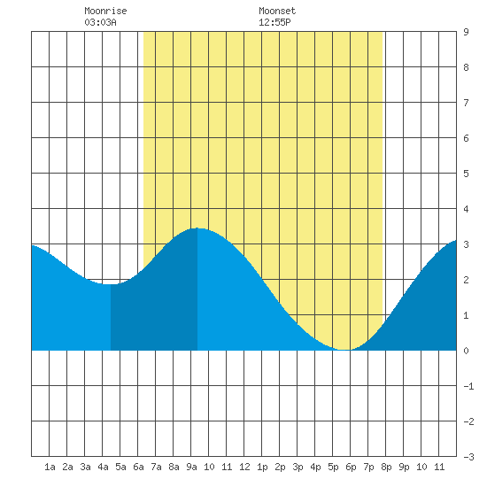 Suisun Bay tide chart for Monday, April 21, 2025