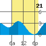 Suisun Bay tide chart for Monday, April 21, 2025