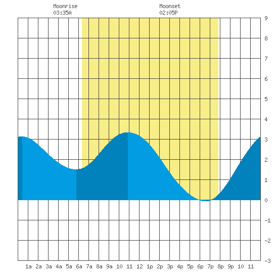 Suisun Bay tide chart for Tuesday, April 22, 2025
