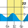 Suisun Bay tide chart for Tuesday, April 22, 2025