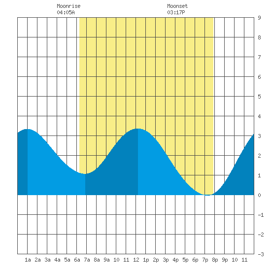 Suisun Bay tide chart for Wednesday, April 23, 2025