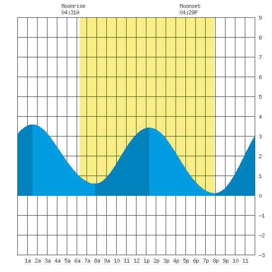 Suisun Bay tide chart for Thursday, April 24, 2025