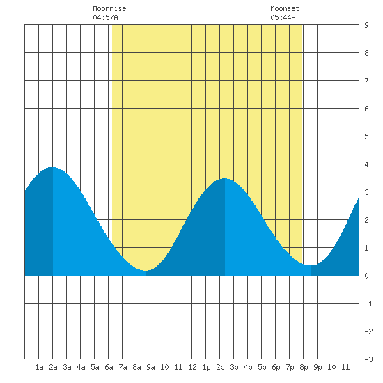 Suisun Bay tide chart for Friday, April 25, 2025