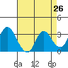 Suisun Bay tide chart for Saturday, April 26, 2025
