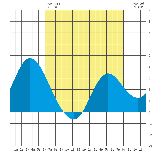 Suisun Bay tide chart for Monday, April 28, 2025