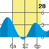 Suisun Bay tide chart for Monday, April 28, 2025