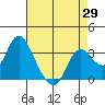 Suisun Bay tide chart for Tuesday, April 29, 2025