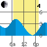 Suisun Bay tide chart for Friday, April 4, 2025