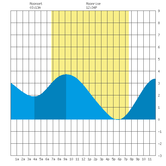 Suisun Bay tide chart for Saturday, April 5, 2025
