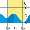 Suisun Bay tide chart for Sunday, April 6, 2025