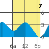 Suisun Bay tide chart for Monday, April 7, 2025