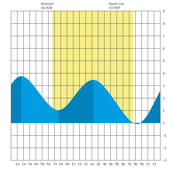 Suisun Bay tide chart for Tuesday, April 8, 2025