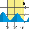Suisun Bay tide chart for Wednesday, April 9, 2025