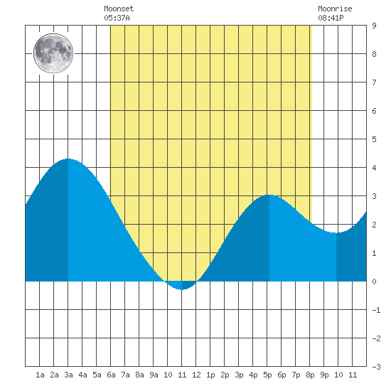 Suisun Bay tide chart for Monday, May 12, 2025
