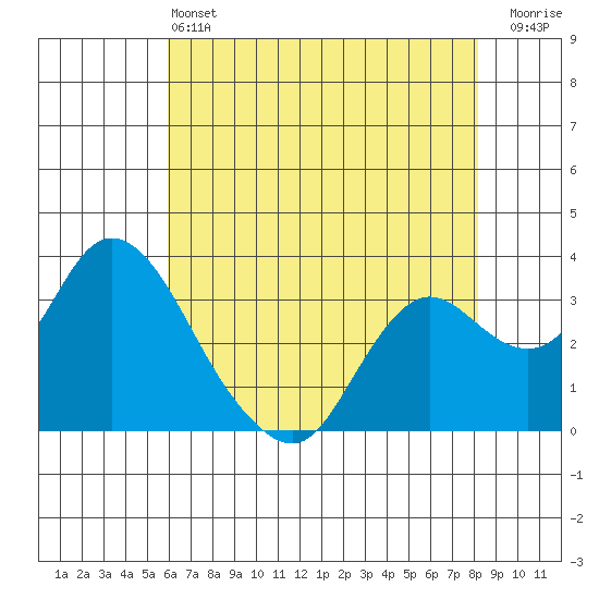 Suisun Bay tide chart for Tuesday, May 13, 2025