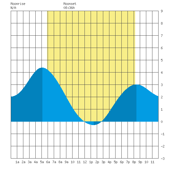 Suisun Bay tide chart for Friday, May 16, 2025