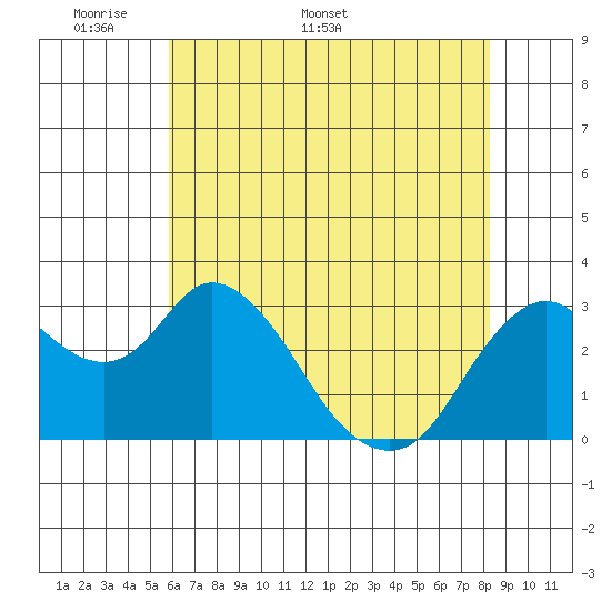 Suisun Bay tide chart for Monday, May 19, 2025