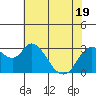 Suisun Bay tide chart for Monday, May 19, 2025