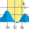 Suisun Bay tide chart for Thursday, May 1, 2025