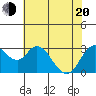 Suisun Bay tide chart for Tuesday, May 20, 2025