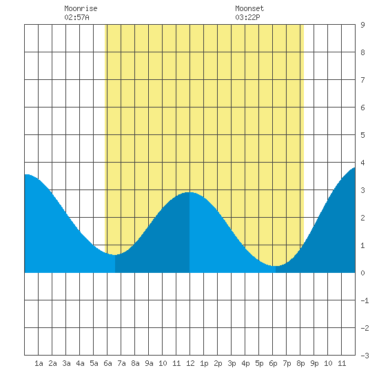 Suisun Bay tide chart for Thursday, May 22, 2025