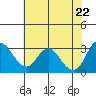 Suisun Bay tide chart for Thursday, May 22, 2025