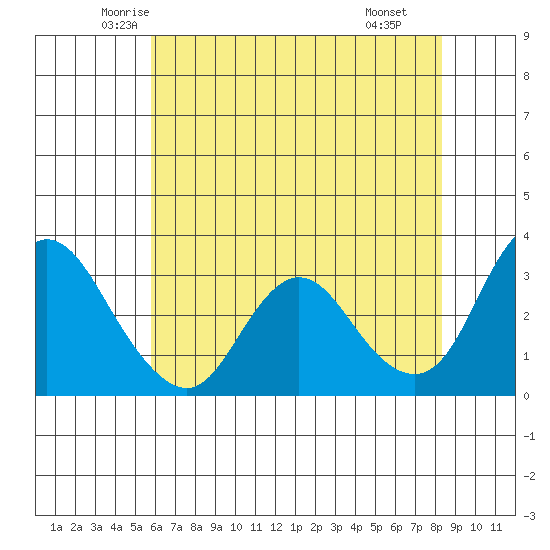 Suisun Bay tide chart for Friday, May 23, 2025