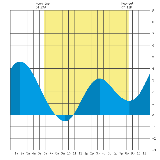 Suisun Bay tide chart for Sunday, May 25, 2025
