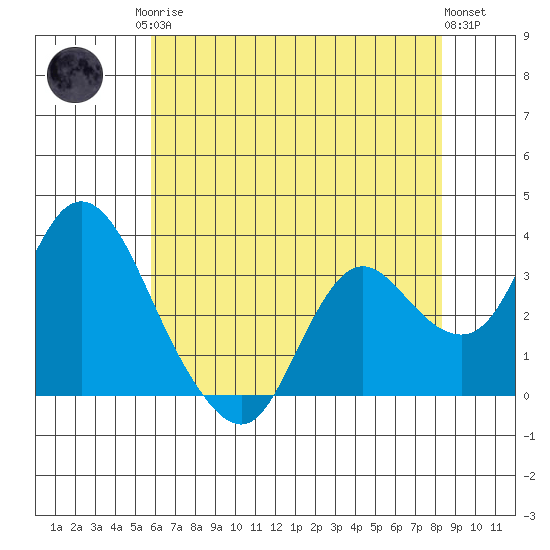 Suisun Bay tide chart for Monday, May 26, 2025