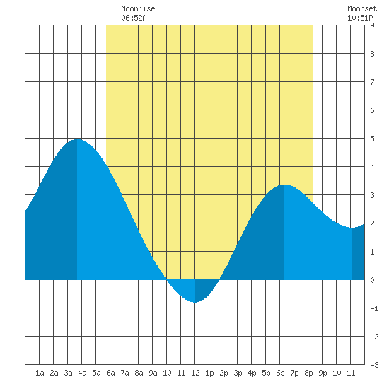 Suisun Bay tide chart for Wednesday, May 28, 2025