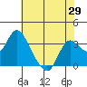 Suisun Bay tide chart for Thursday, May 29, 2025