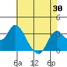 Suisun Bay tide chart for Friday, May 30, 2025